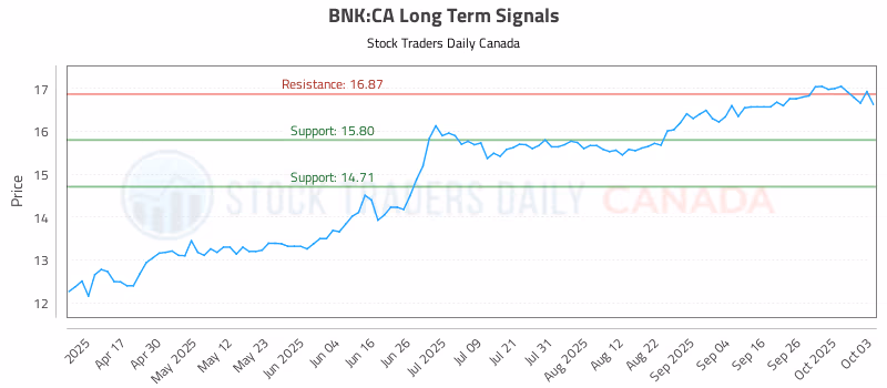 Stock Chart for BNK:CA