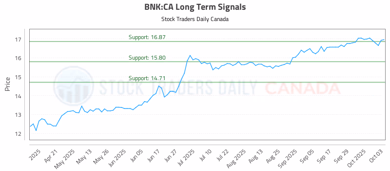 Stock Chart for BNK:CA