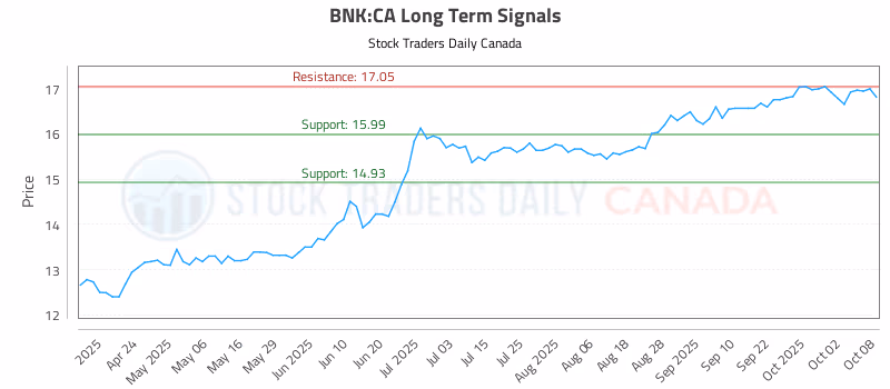 Stock Chart for BNK:CA