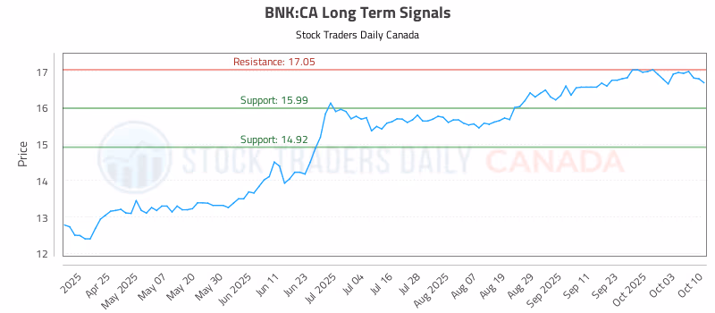Stock Chart for BNK:CA