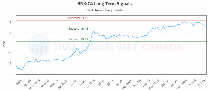Stock Chart for BNK:CA