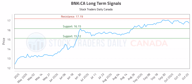 Stock Chart for BNK:CA