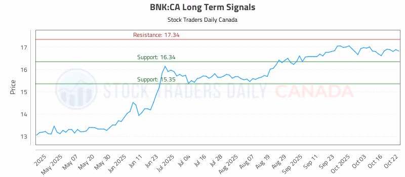 Stock Chart for BNK:CA