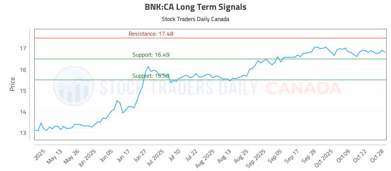 Stock Chart for BNK:CA