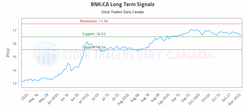 Stock Chart for BNK:CA
