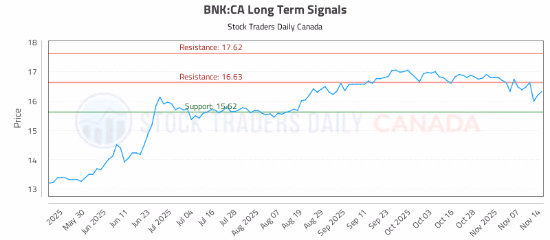Stock Chart for BNK:CA