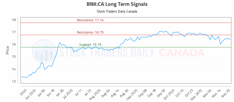Stock Chart for BNK:CA