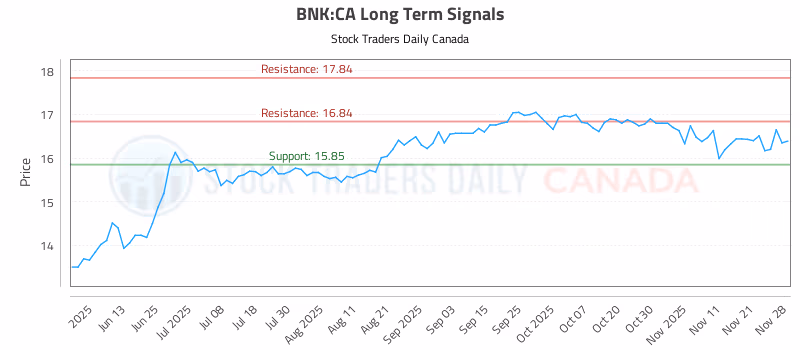 Stock Chart for BNK:CA