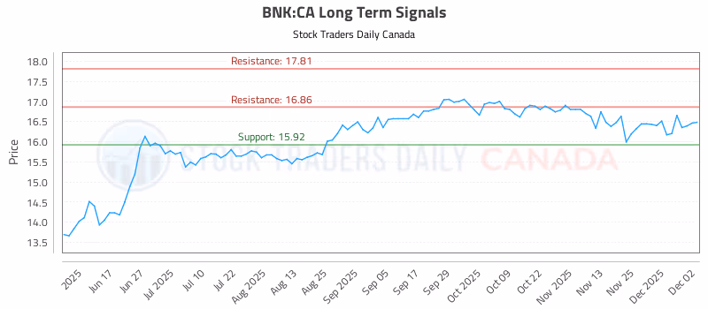 Stock Chart for BNK:CA