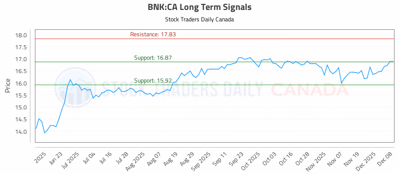 Stock Chart for BNK:CA