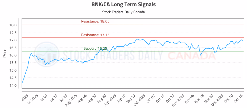 Stock Chart for BNK:CA
