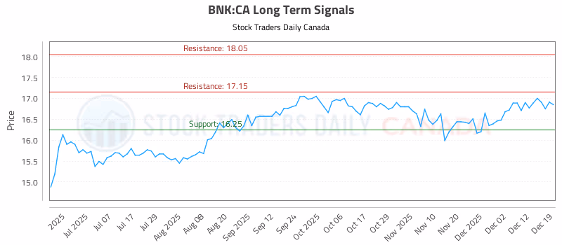 Stock Chart for BNK:CA