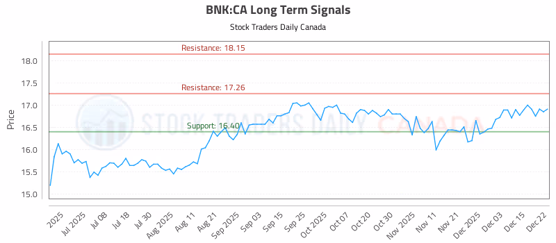Stock Chart for BNK:CA