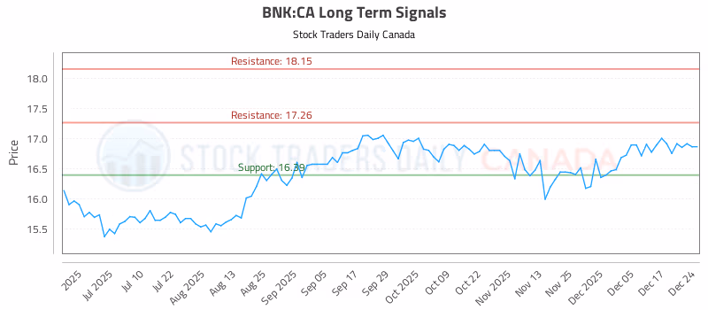Stock Chart for BNK:CA