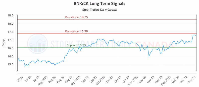 Stock Chart for BNK:CA