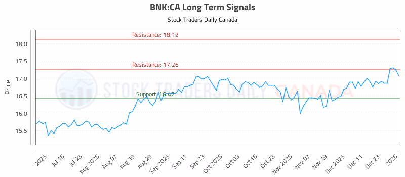 Stock Chart for BNK:CA