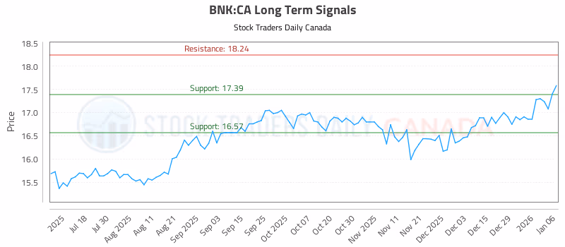 Stock Chart for BNK:CA