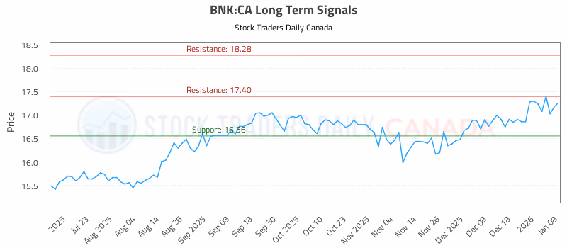 Stock Chart for BNK:CA