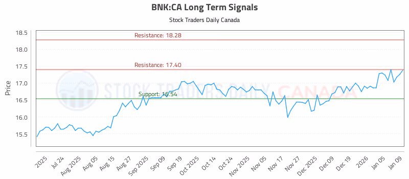 Stock Chart for BNK:CA