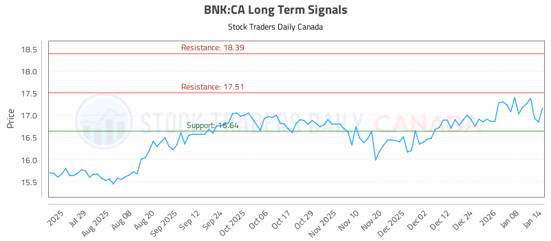 Stock Chart for BNK:CA