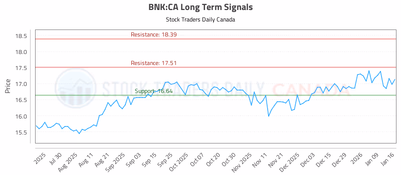 Stock Chart for BNK:CA