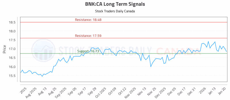 Stock Chart for BNK:CA