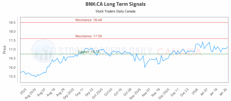 Stock Chart for BNK:CA