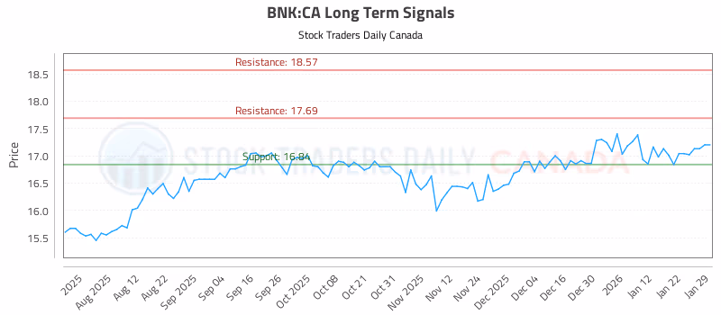 Stock Chart for BNK:CA