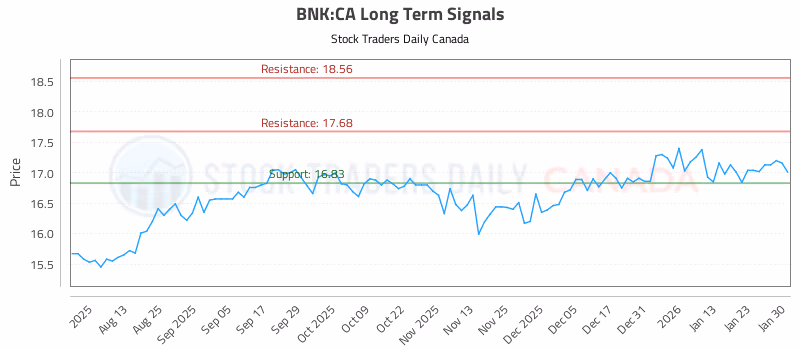 Stock Chart for BNK:CA