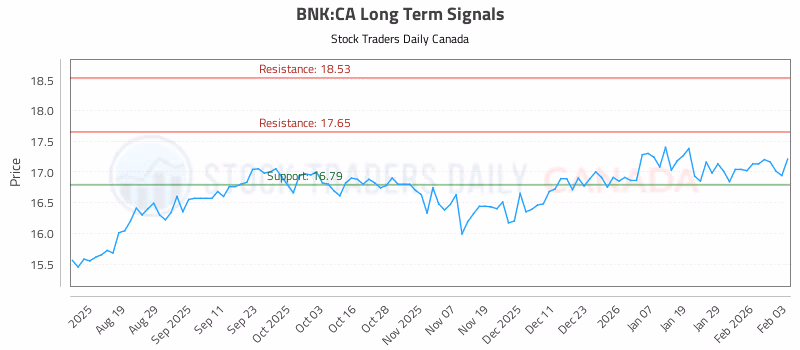 Stock Chart for BNK:CA