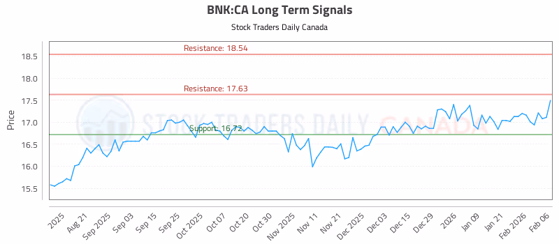Stock Chart for BNK:CA