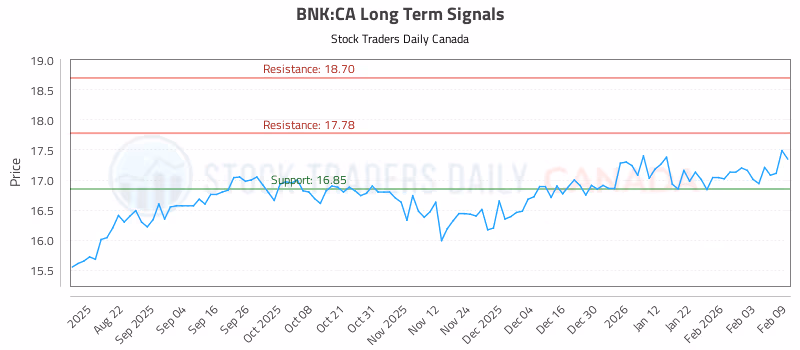 Stock Chart for BNK:CA