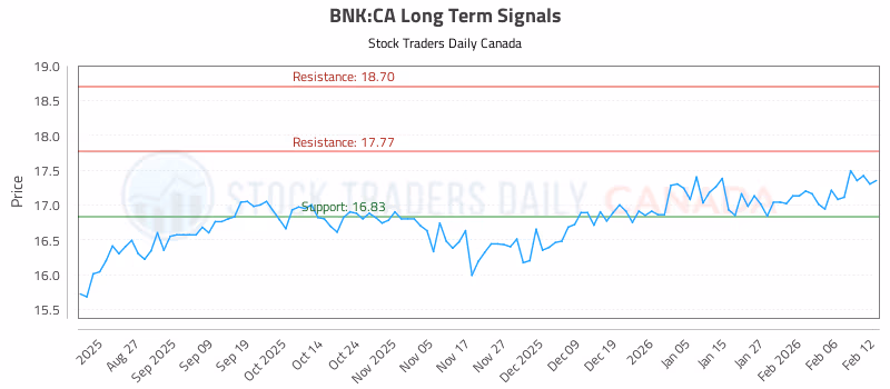 Stock Chart for BNK:CA