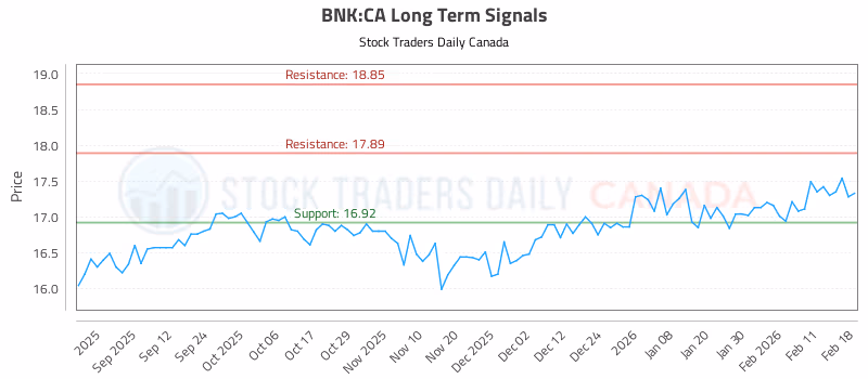 Stock Chart for BNK:CA