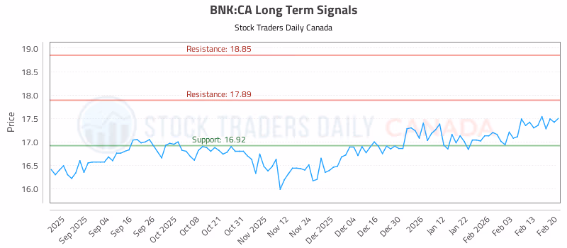 Stock Chart for BNK:CA