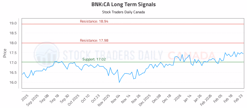 Stock Chart for BNK:CA