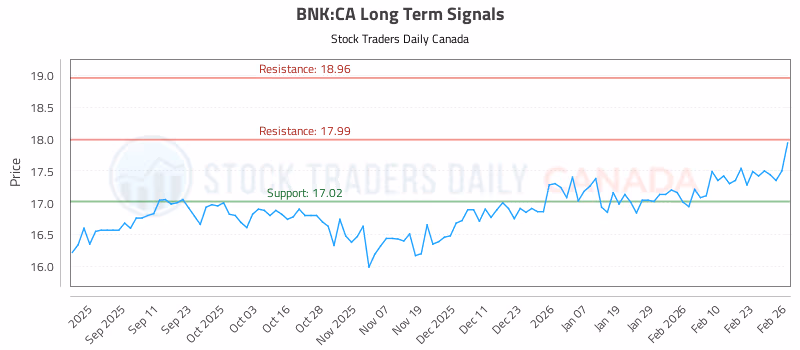 Stock Chart for BNK:CA