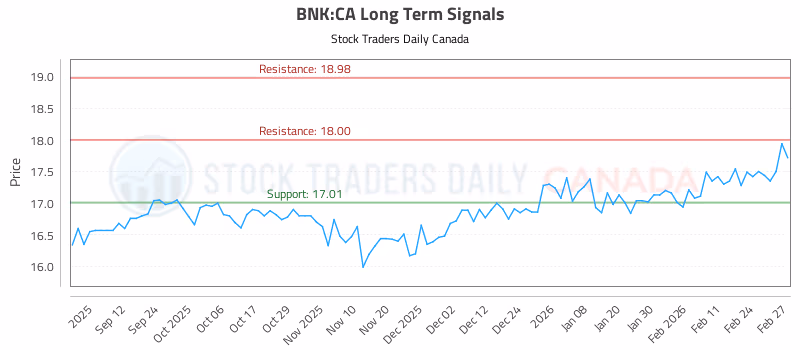 Stock Chart for BNK:CA