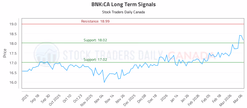 Stock Chart for BNK:CA