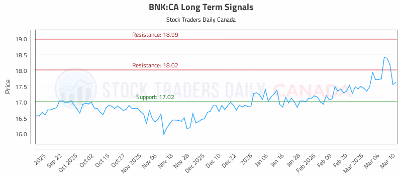 Stock Chart for BNK:CA