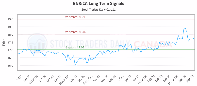 Stock Chart for BNK:CA