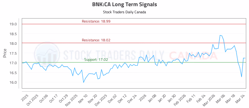 Stock Chart for BNK:CA