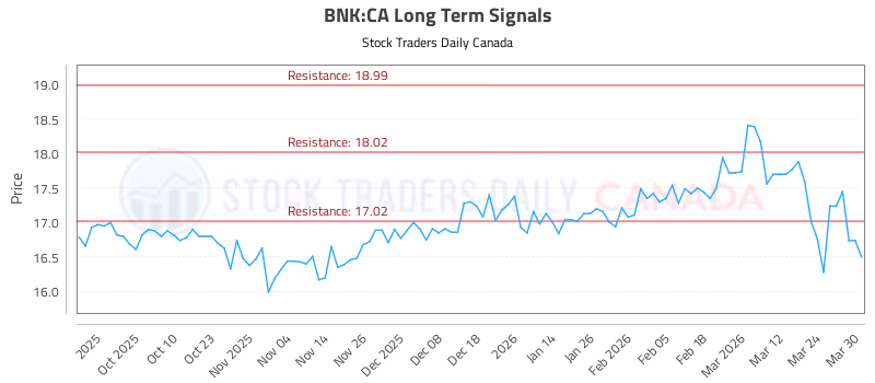 Stock Chart for BNK:CA