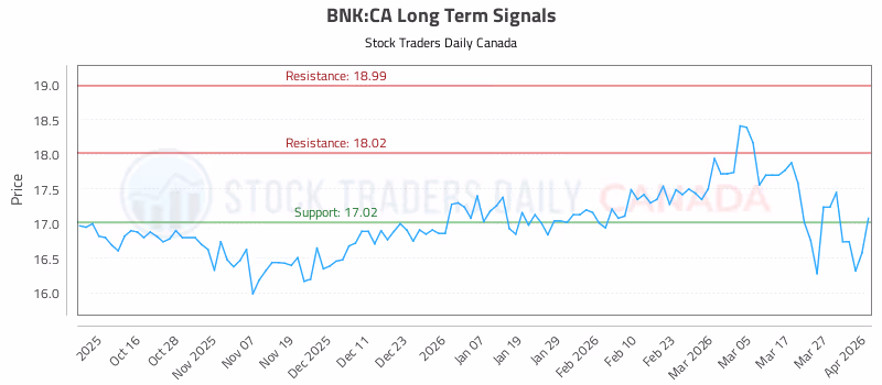 Stock Chart for BNK:CA