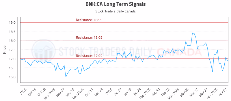 Stock Chart for BNK:CA
