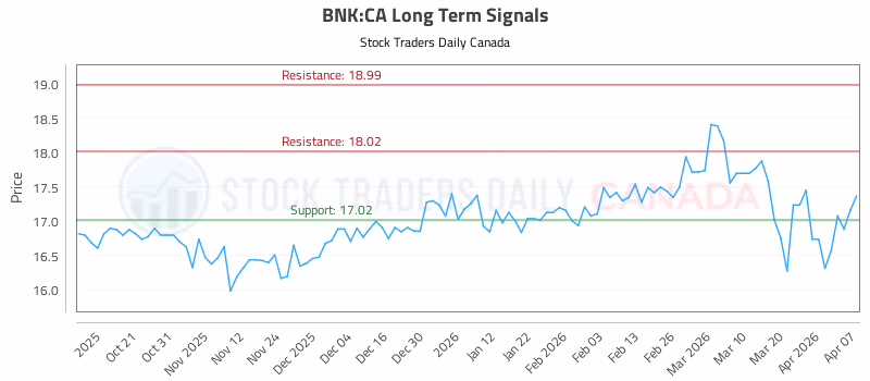 Stock Chart for BNK:CA