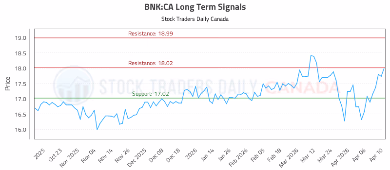 Stock Chart for BNK:CA