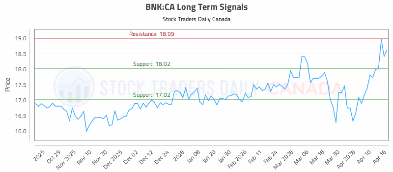 Stock Chart for BNK:CA