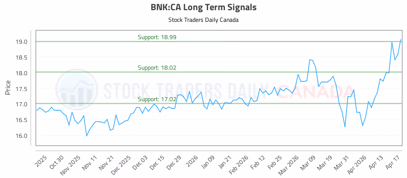Stock Chart for BNK:CA