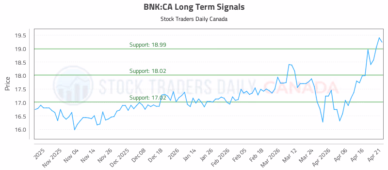 Stock Chart for BNK:CA